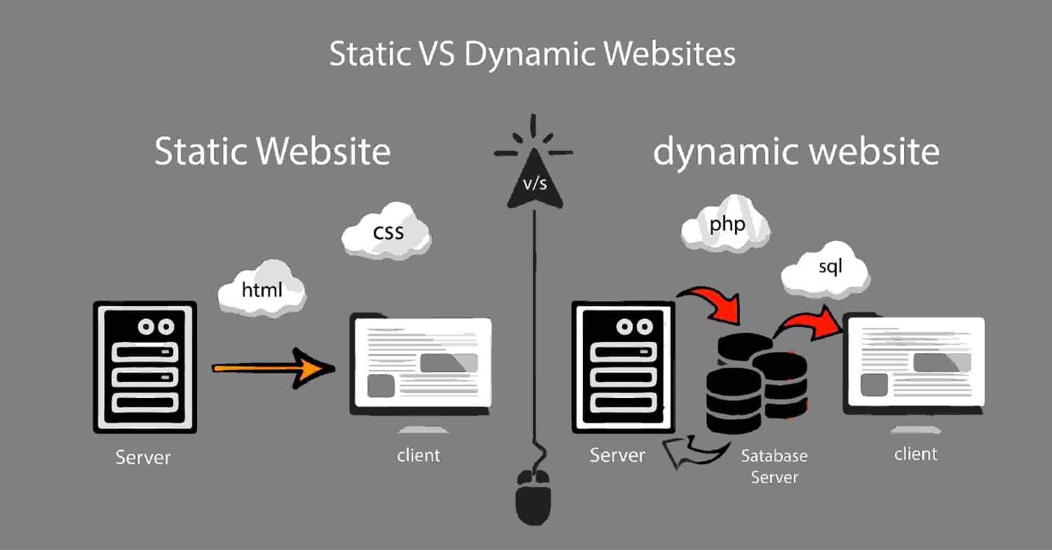 Difference static and dynamic website, showing static site delivery with HTML and CSS from server to client, and dynamic site workflow with PHP, SQL, and database processing before reaching the client.