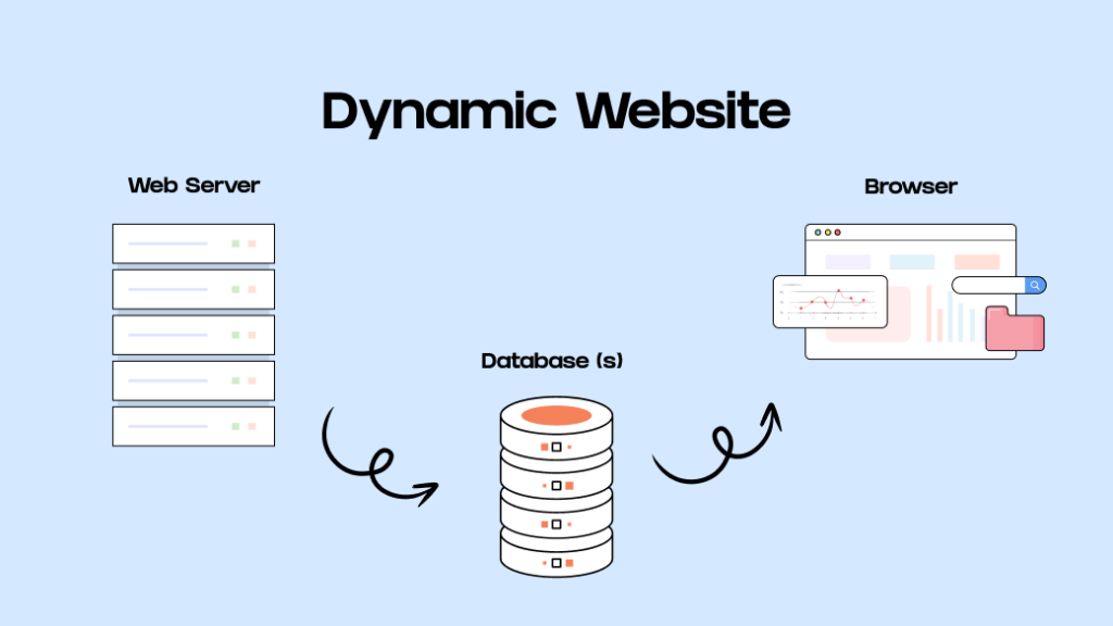 dynamic website showing a web server, database, and browser connected through arrows to illustrate real-time data processing.