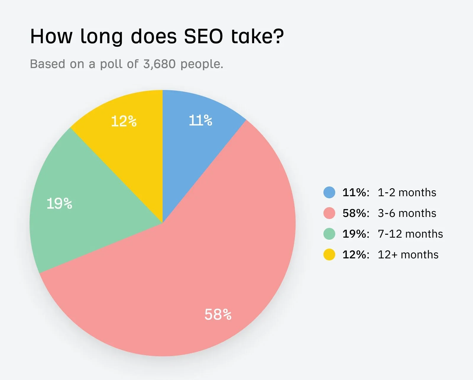 Timeline showing how long Local SEO takes to improve Google Maps and search rankings for local businesses.