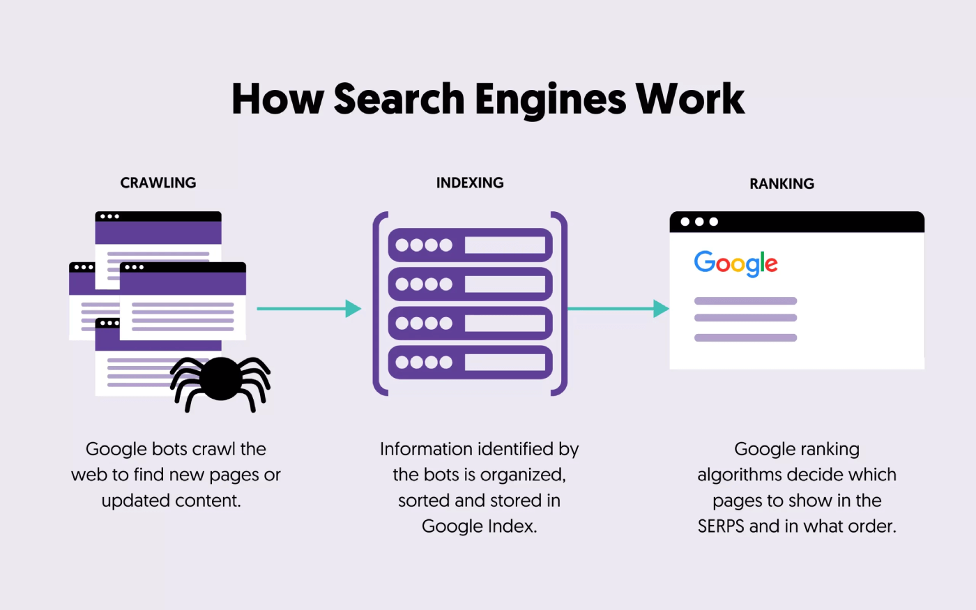 How search engines work in SEO optimization through crawling, indexing, and ranking.