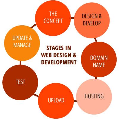 Main stages of website development including planning, design, development, testing, and launch