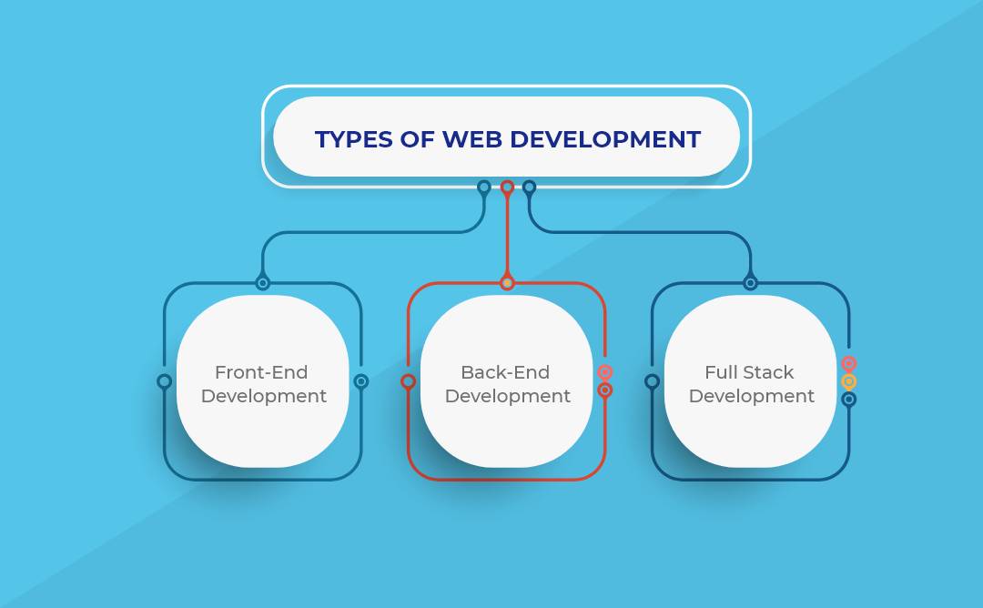 Types of website development including front-end development, back-end development, and full-stack development.