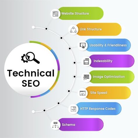Technical SEO checklist including site speed, indexability, schema, and website structure.