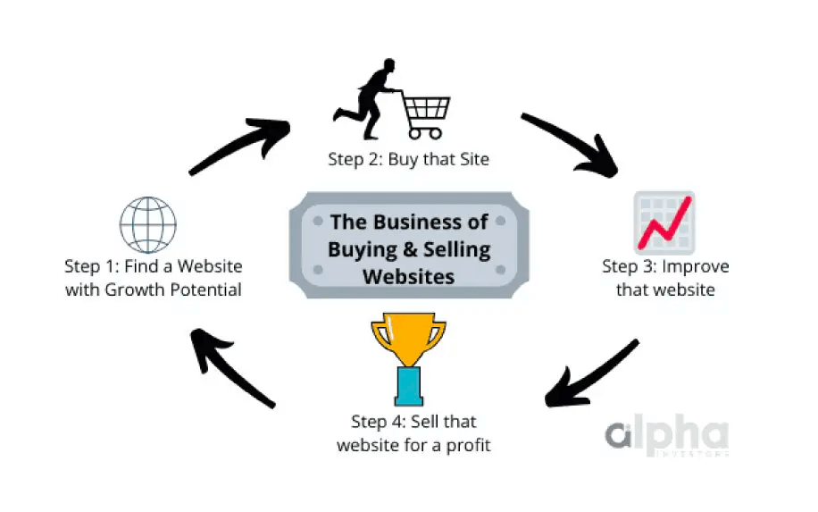Website Flipping process showing how to buy, improve, and sell websites for profit.