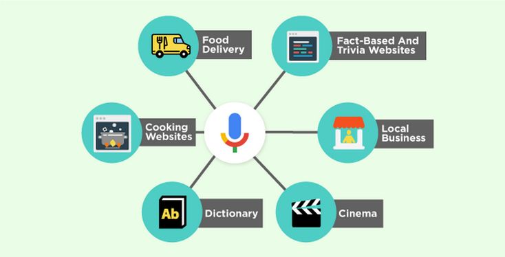 Types of SEO optimized for voice search using conversational keywords and natural language queries